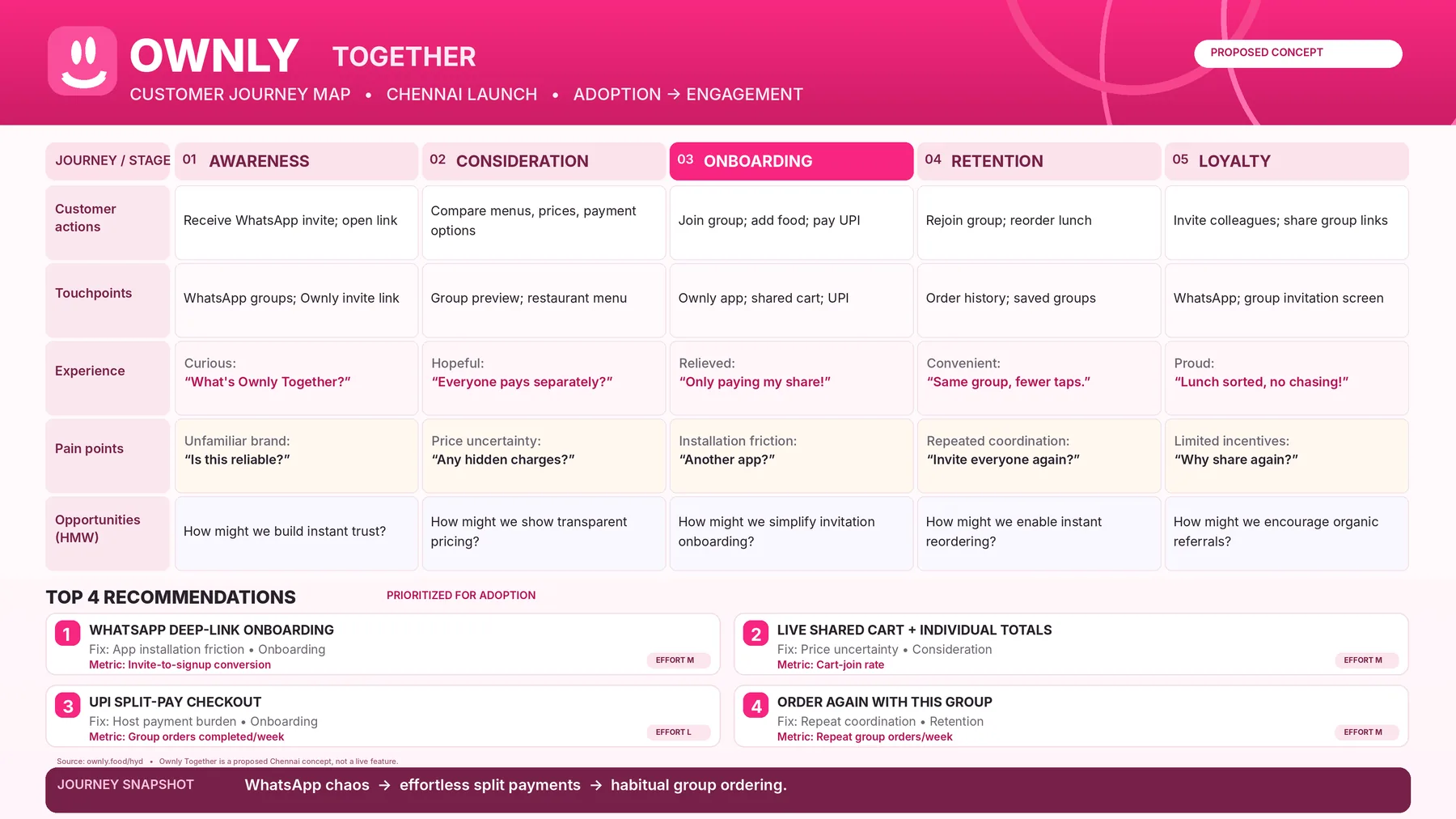 Customer journey map across awareness, consideration, onboarding, retention and loyalty