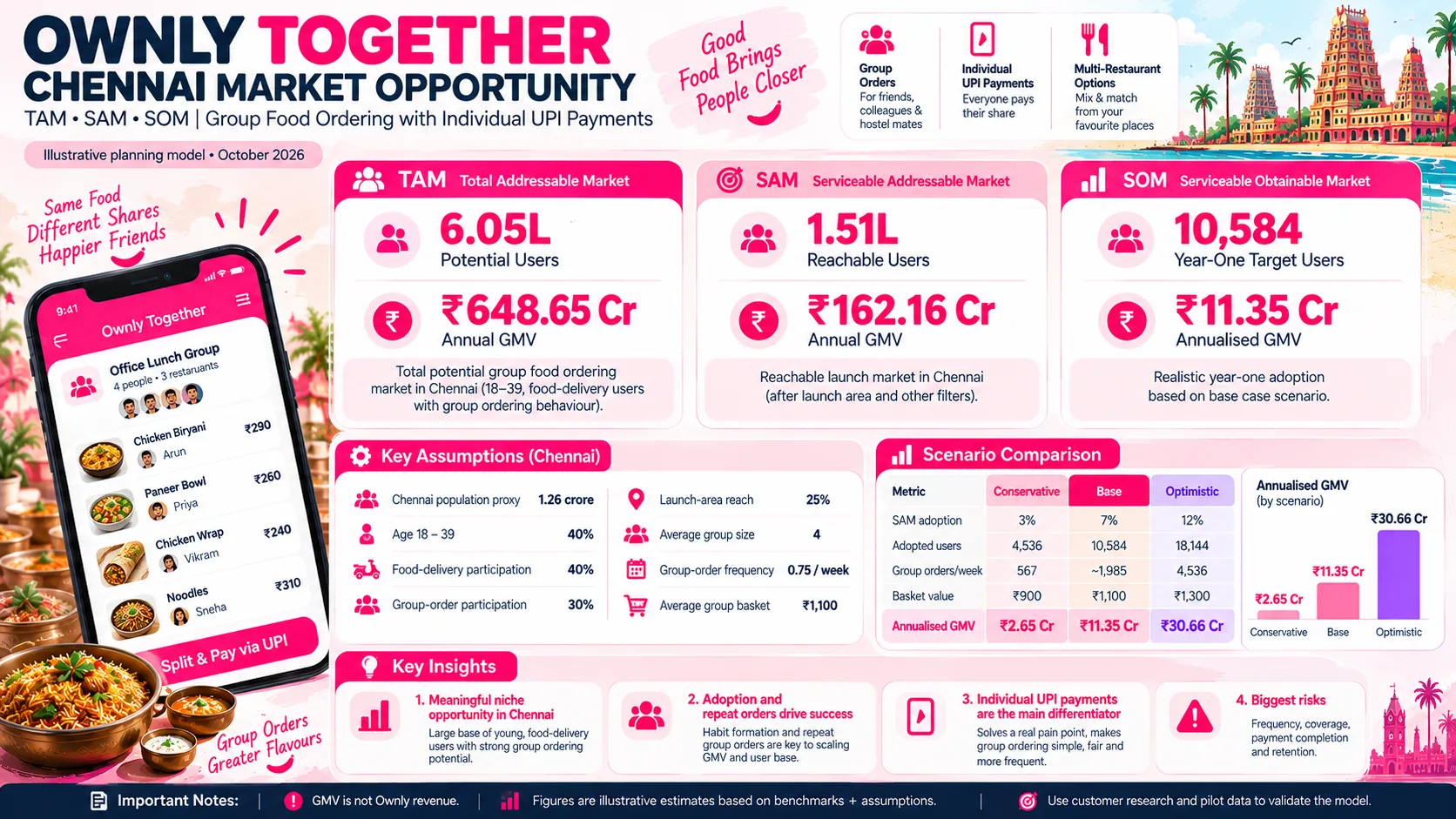 Chennai group food ordering opportunity: TAM, SAM, SOM