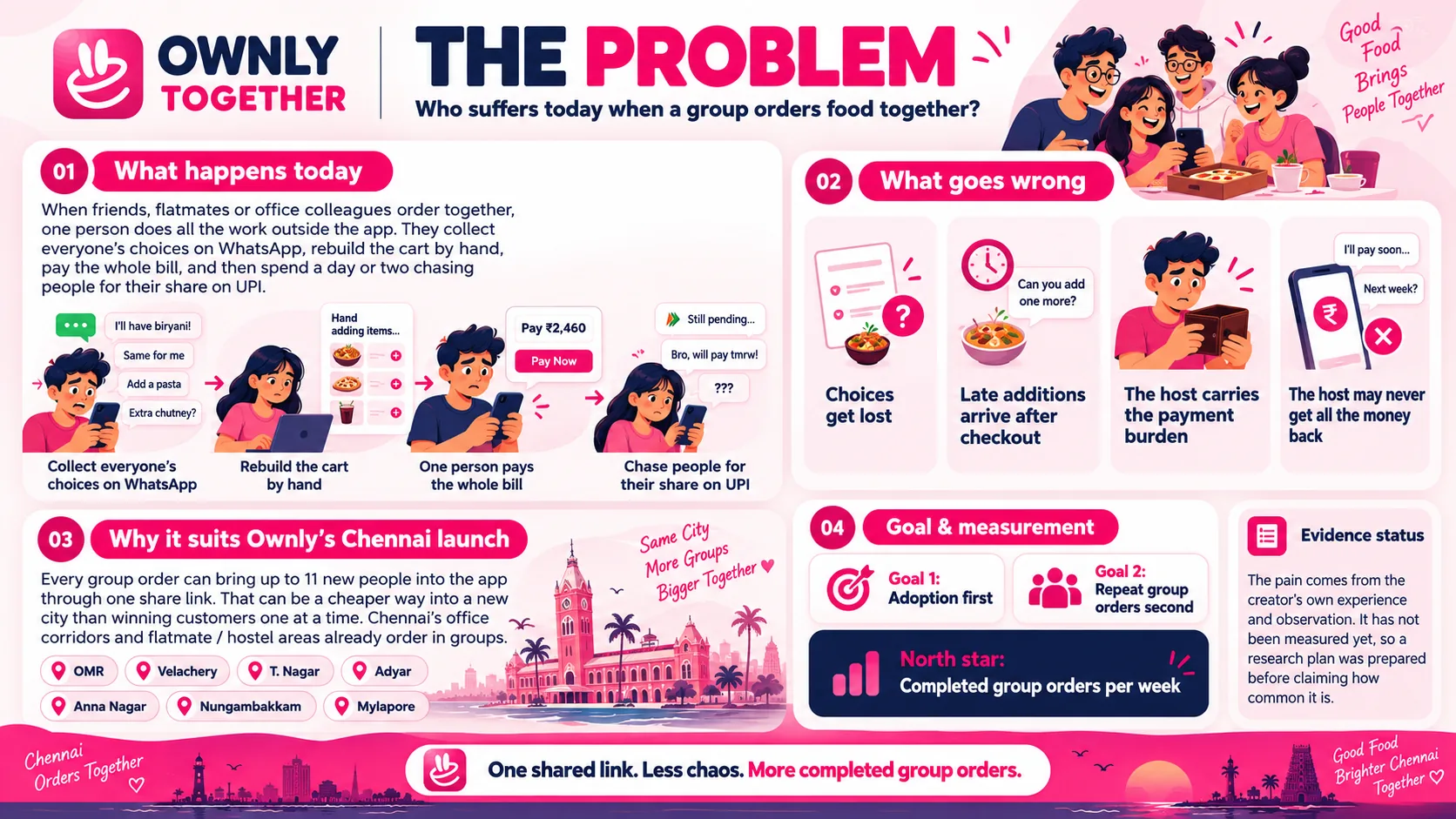 Problem statement: group food ordering in Chennai today, from WhatsApp messages to chasing UPI payments
