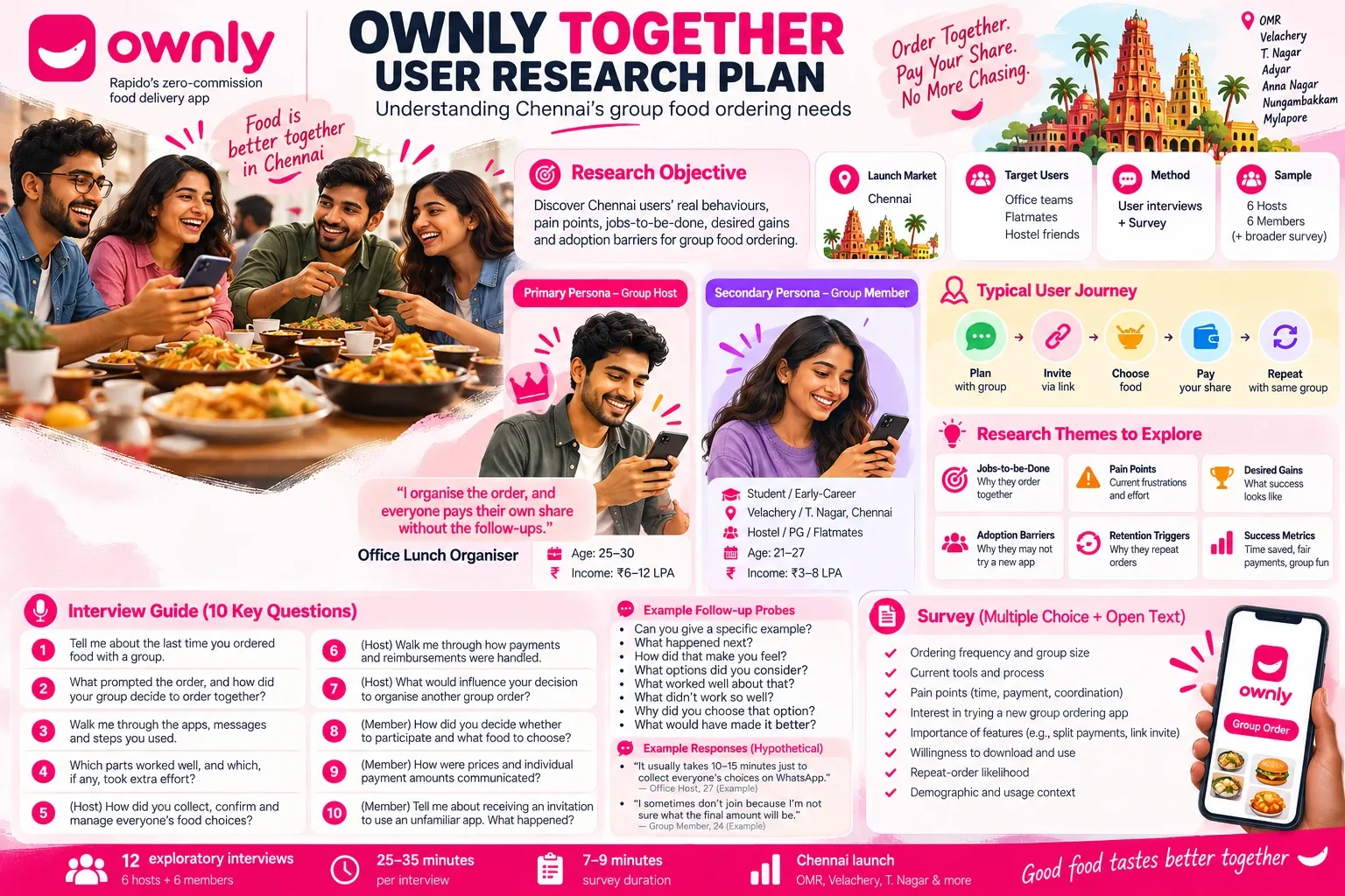 User research plan infographic: objective, target users, interview guide and survey